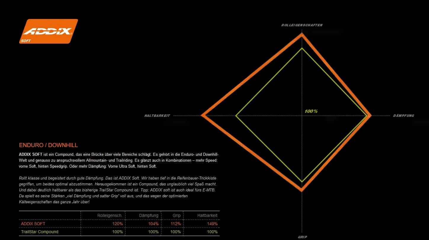 Schwalbe Big Betty Addix Soft Super Gravity SnakeSkin Tubeless Easy E-50 Classic Skin 27.5x2.40 Reifen 4 Schwalbe Big Betty Addix Soft Super Gravity SnakeSkin Tubeless Easy E-50 Classic Skin 27.5x2.40 Reifen – Bild 2
