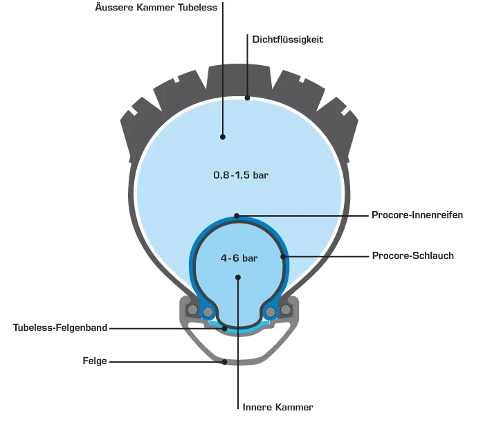 Schwalbe Procore Set 26" 4 Schwalbe Procore Set 26" – Bild 3